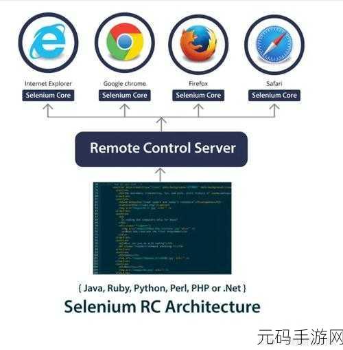 掌握秘籍！避开 Selenium 自动化测试的错误陷阱