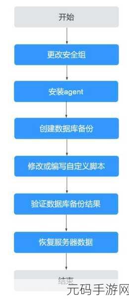 优化 PHP 数据库备份的实用秘籍