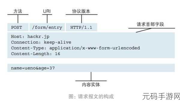 探索 Ruby HTTP 请求的多样方法