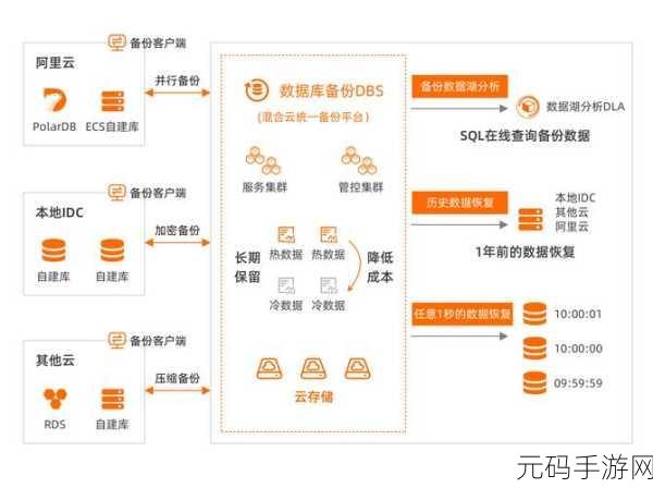 破解难题,RDB 云数据库的恢复秘籍
