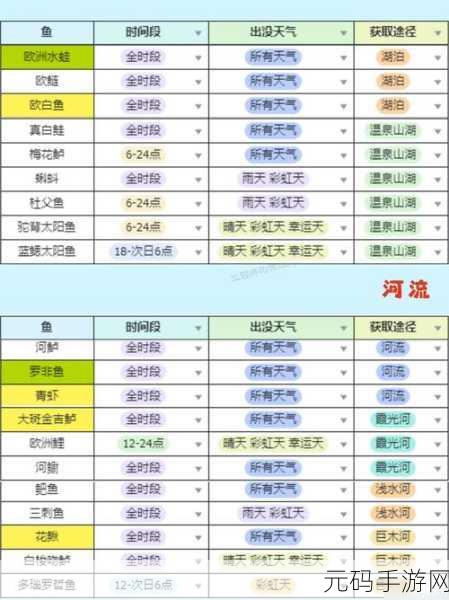手游资讯,心动小镇河鱼分布与垂钓攻略全解析