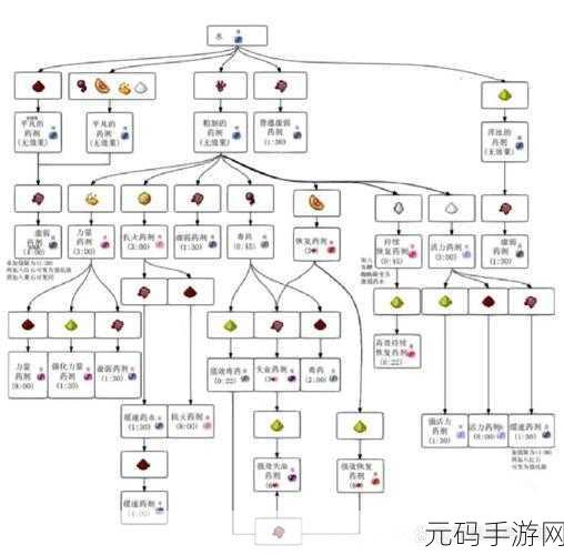 药剂工艺炼金模拟器高性价比药剂分享