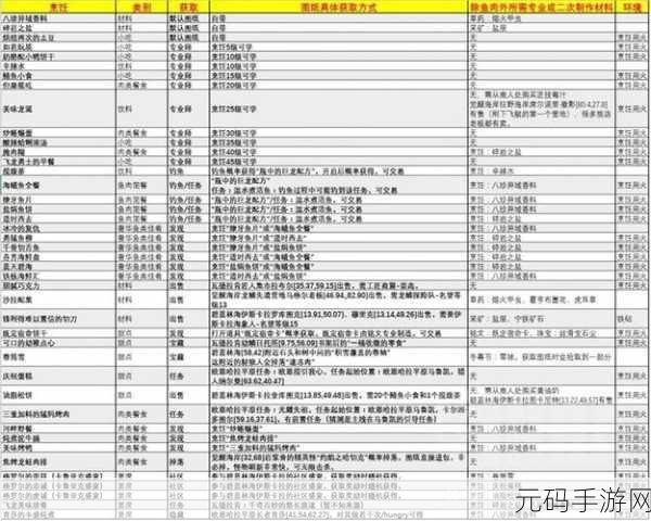 魔兽世界WLK烹饪图纸出处与食谱购买位置大全