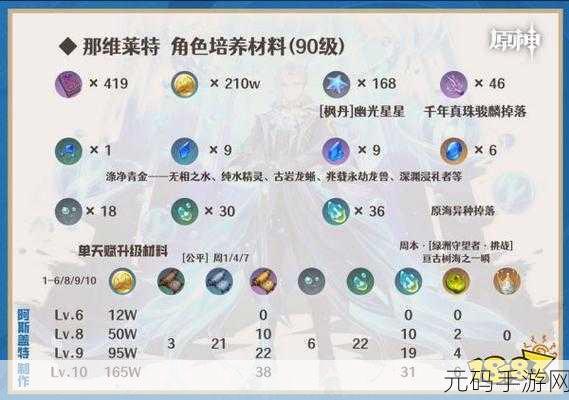 原神那维莱特突破材料大全