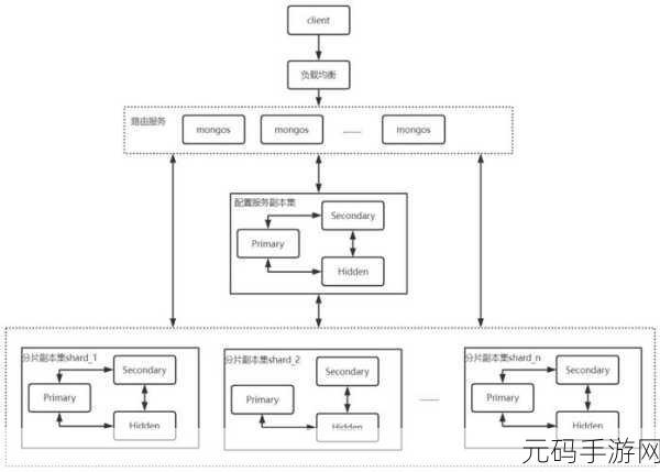 MongoDB 数据库集群配置的独家秘籍