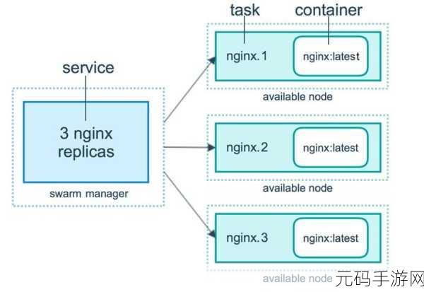 探索 Swarm 与 Docker 的最优实践秘籍