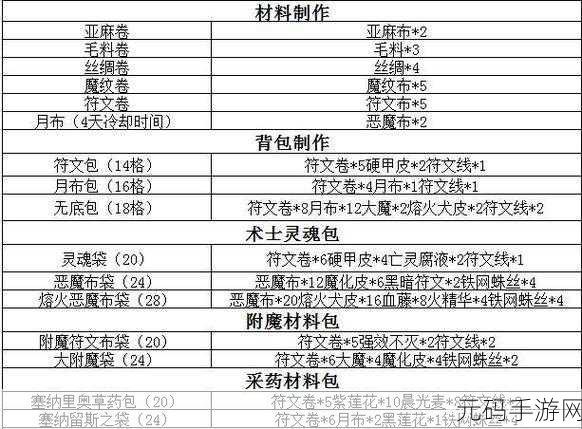魔兽世界WLK怀旧服裁缝专业升级全攻略