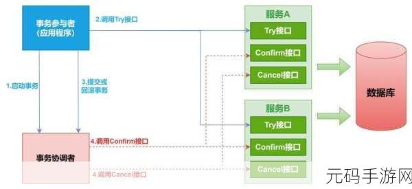 ArangoDB 分布式事务运用秘籍大揭秘