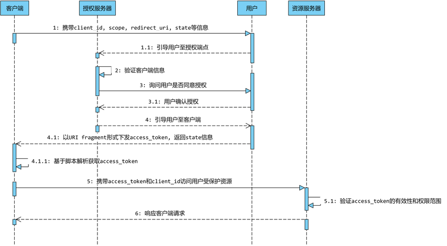 探索 phproxy 代理的多种认证途径