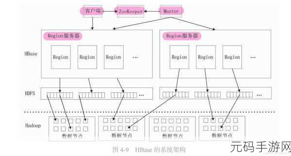 探究大数据 HBase 架构的成本之谜