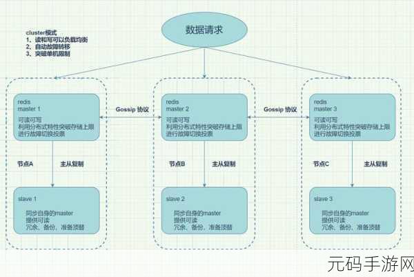 Redis 集群部署,提升可用性的秘籍大揭秘
