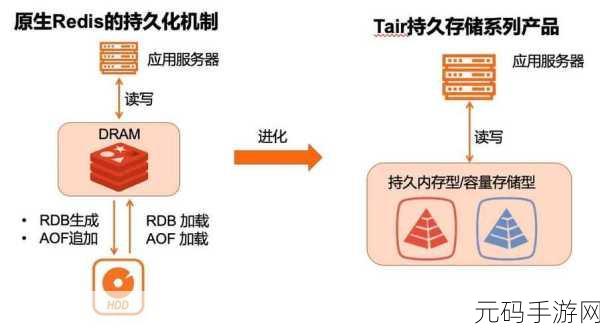 探索云数据数据库 Redis 的高效运用秘籍