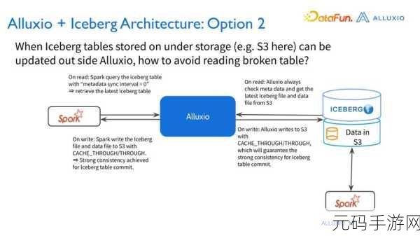 探索 Iceberg SQL 的无限可能