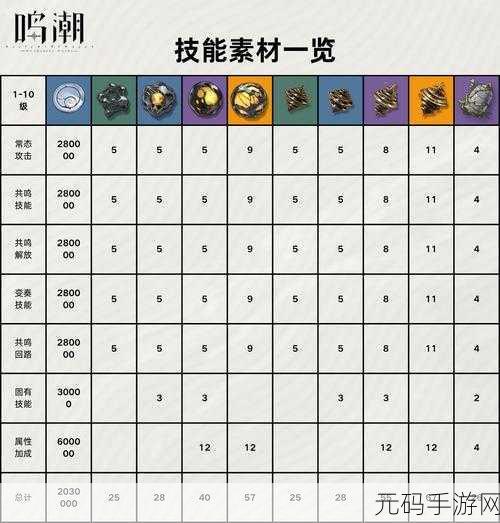 鸣潮灯灯培养材料汇总介绍