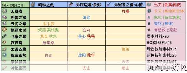 鸣潮灯灯培养材料汇总介绍