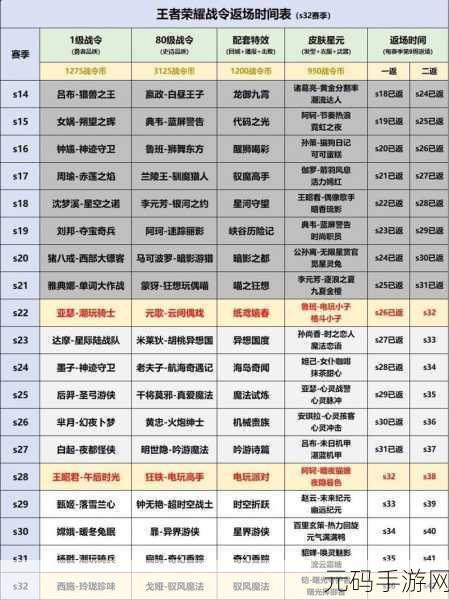 王者荣耀S31新赛季战令返场皮肤全揭秘