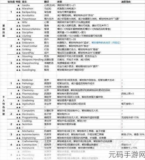腐烂国度2全基础技能升级条件深度解析,解锁生存新境界