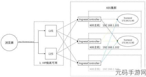 Linux 安装 PHP8 负载均衡实战指南