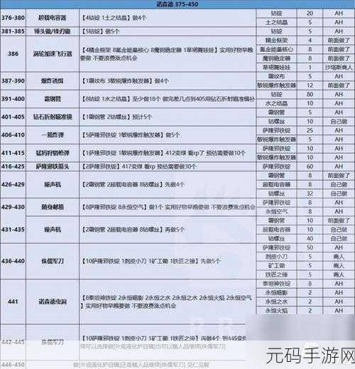 魔兽世界手游资讯,花式烹饪任务全攻略