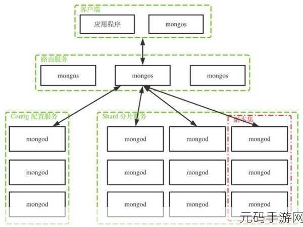 MongoDB 分布式架构部署，复杂程度大揭秘