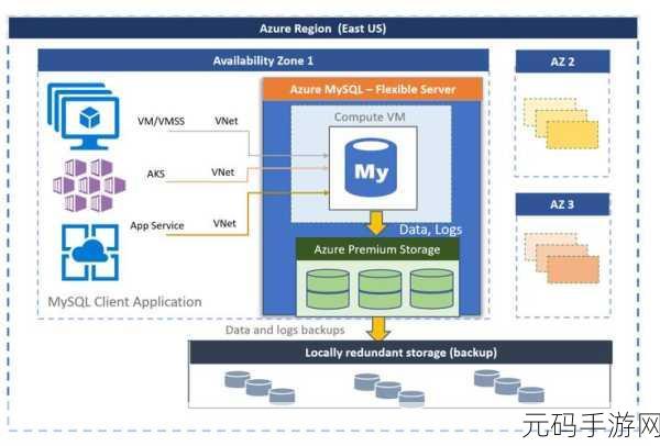 探索云 MySQL 数据库高可用性的绝佳方案