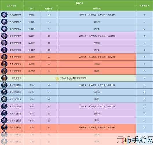 原神炉心机造隐藏款制作全攻略