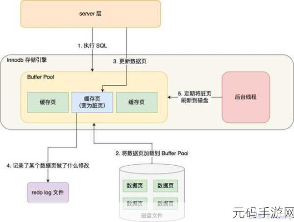 深入探究,Oracle 数据库与 MySQL 更新机制的奥秘