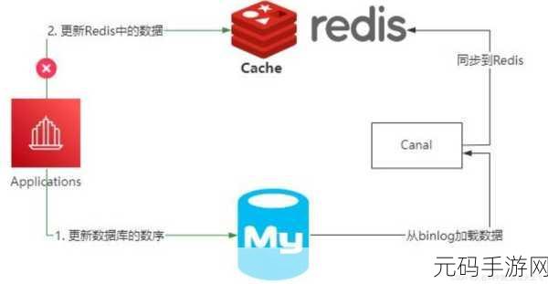 探索 Redis 数据一致性的艰难之路