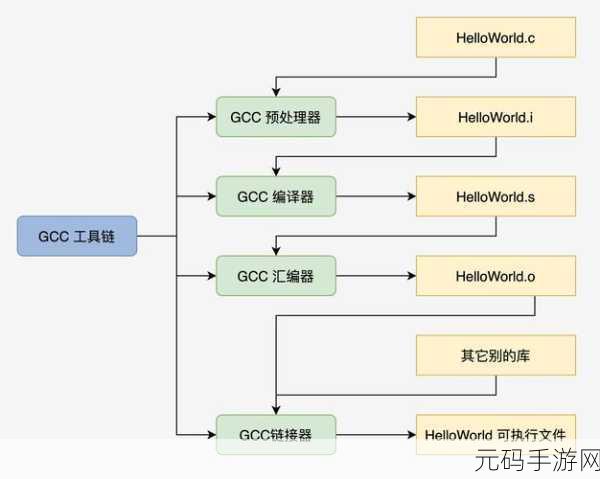 探秘 C 编译指令,目标平台的精准设置技巧