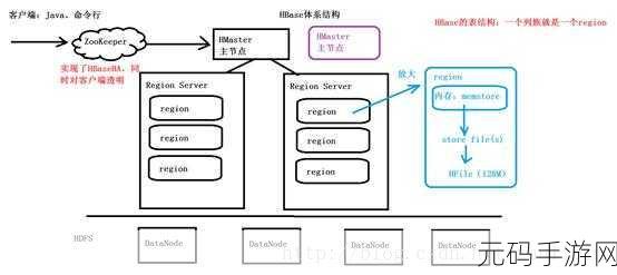 深入探究,Cassandra 与 HBase 性能大揭秘