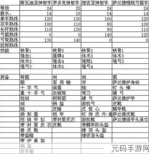 骑马与砍杀2狼皮战士兵种装备深度评测,战场上的冷酷猎手