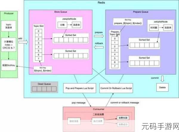 探究 PHP Redis 消息队列的性能表现