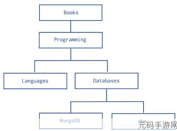 MongoDB 数据建模,筑牢数据安全的关键策略