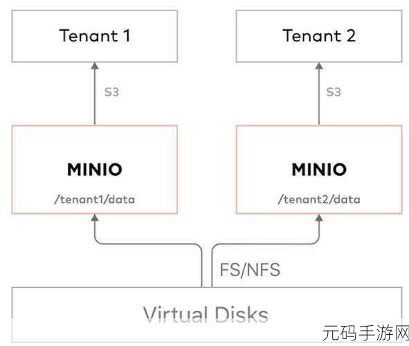 Minio PHP 运用指南,关键要点与注意事项