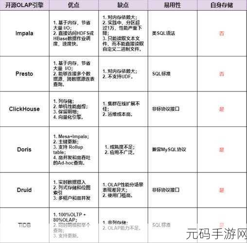 探索 SQL OLAP 常用工具的神秘世界