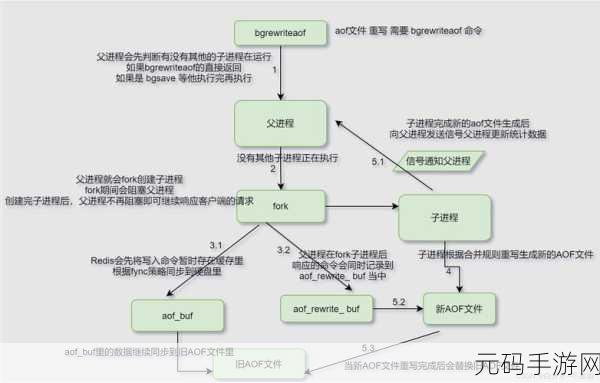 探索 Redis 与数据库的精彩交互之旅