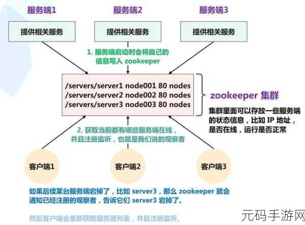 探秘 Zookeeper,MaxClientCnxns 可调整的范围与技巧