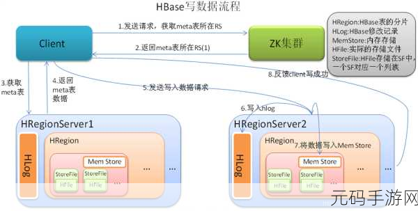掌握 HBase 集群数据格式转换的秘诀