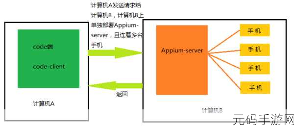 探秘 Appium 移动应用测试的耗时之谜