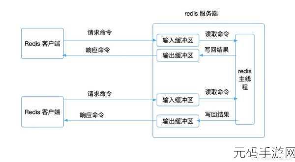 Redis 增量同步秘籍,轻松避开常见陷阱