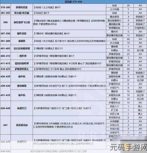 魔兽世界WLK工程1-450升级材料全解析