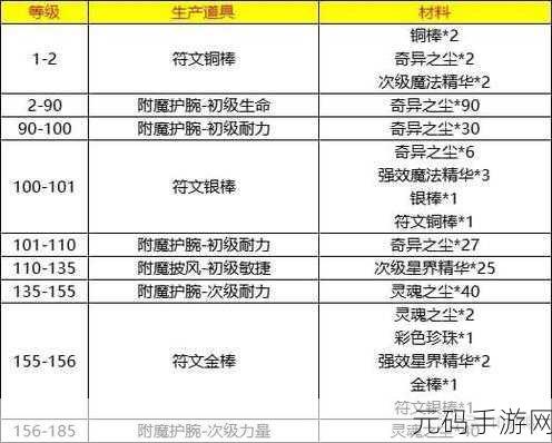 魔兽世界WLK工程1-450升级材料全解析