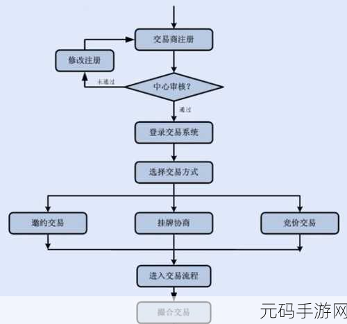 轻松学会,WPS 文字绘制煤炭交易流程图秘籍