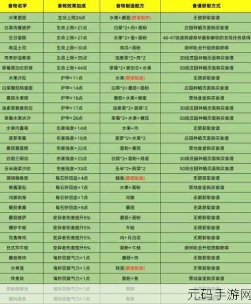 黎明觉醒生存训练2无伤通关全攻略