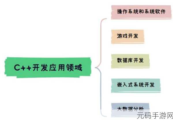 探秘 C++模板元编程的多元应用领域