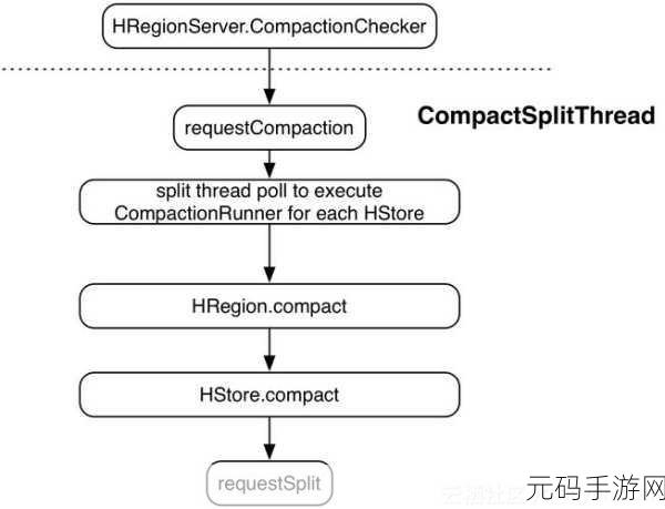 HBase 合并机制,探寻最佳合并策略秘籍
