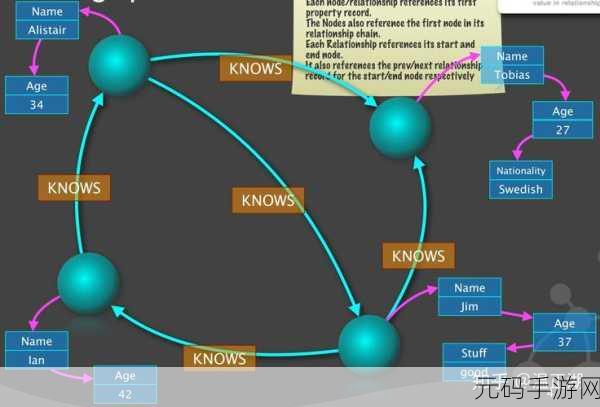 探索 Neo4j 节点索引,能否实现性能大提升?