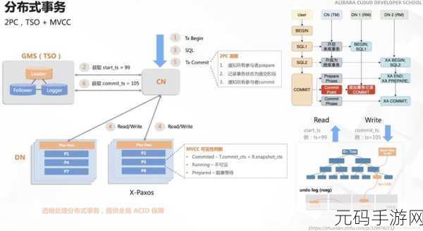 探究 Linux 分布式事务应对高并发的能力