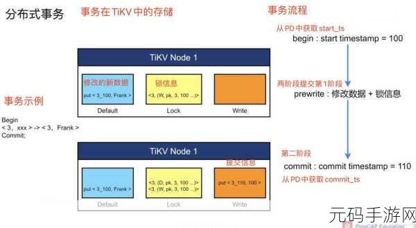 探究 Linux 分布式事务应对高并发的能力
