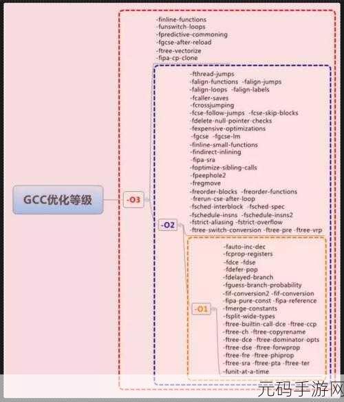 GCC C 编译的代码优化秘籍